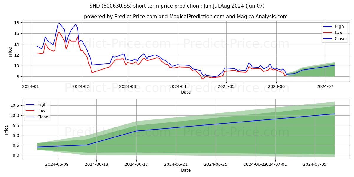 SHANGHAI DRAGON CO. LTD. stock short term price prediction: May,Jun,Jul 2024|600630.SS: 19.72