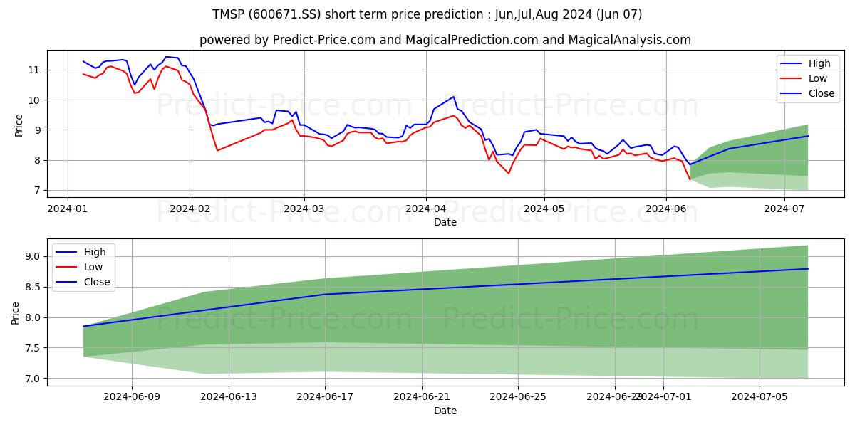 HANGZHOU TIAN-MU-SHAN PHARMACEU stock short term price prediction: May,Jun,Jul 2024|600671.SS: 14.23