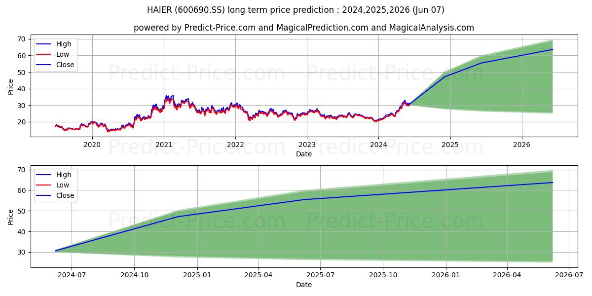 HAIER SMART HOME CO LTD stock long term price prediction: 2024,2025,2026|600690.SS: 42.2394