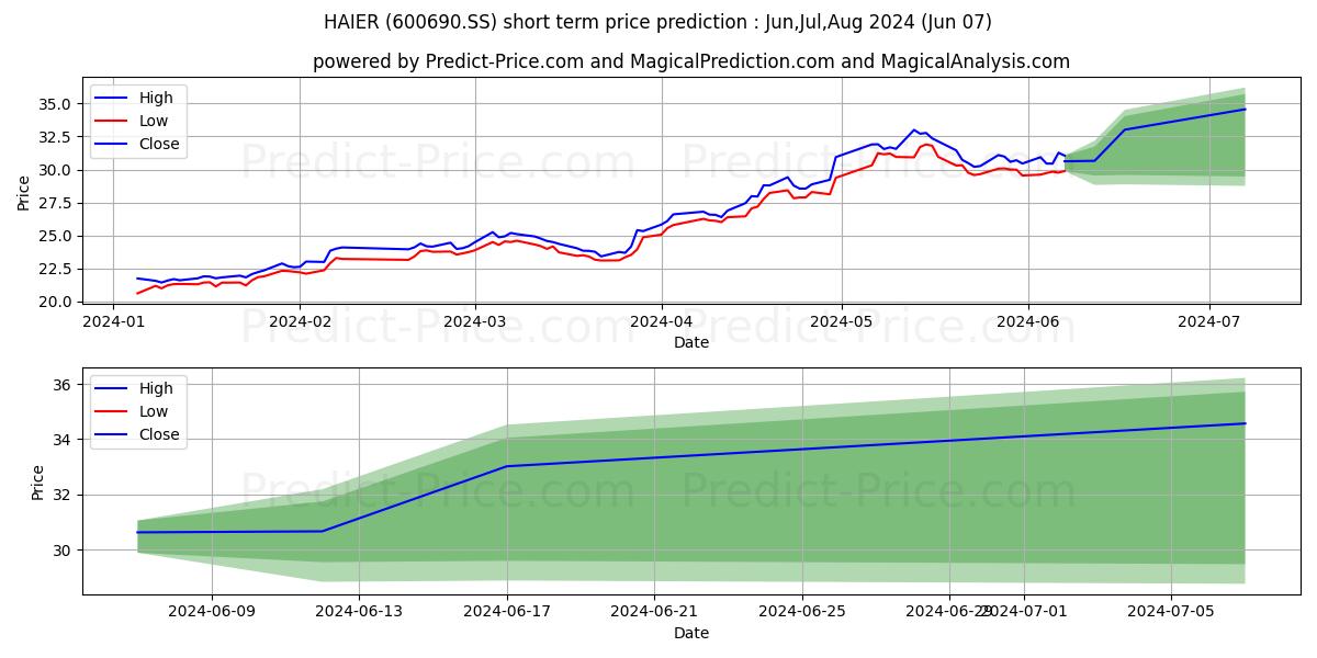 HAIER SMART HOME CO LTD stock short term price prediction: May,Jun,Jul 2024|600690.SS: 42.24