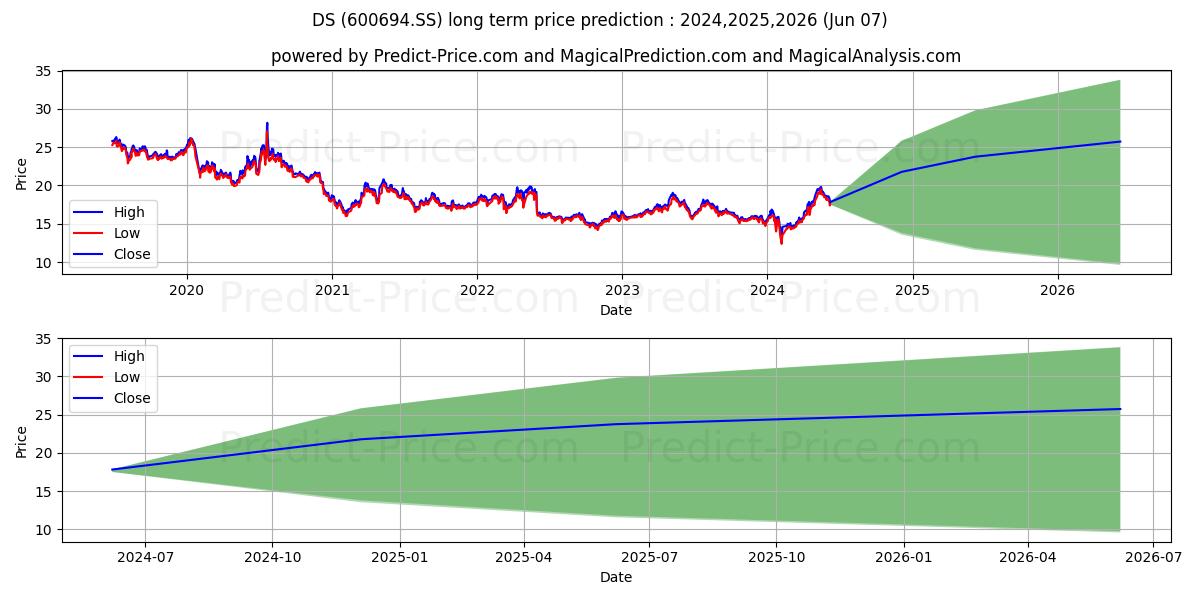 DASHANG CO LTD stock long term price prediction: 2024,2025,2026|600694.SS: 26.3736