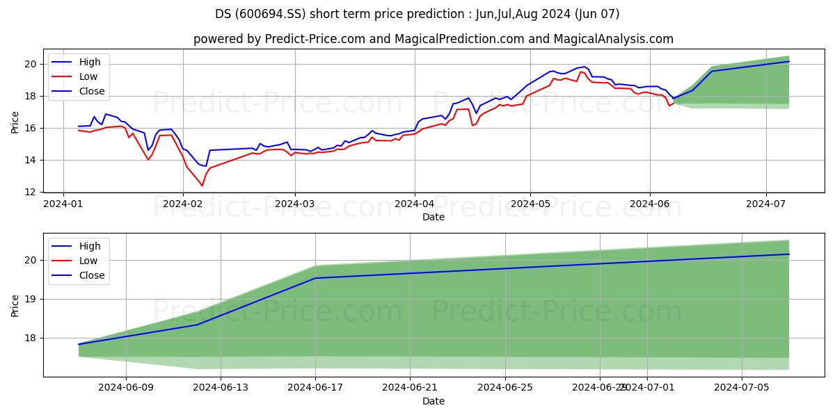 DASHANG CO LTD stock short term price prediction: May,Jun,Jul 2024|600694.SS: 26.37