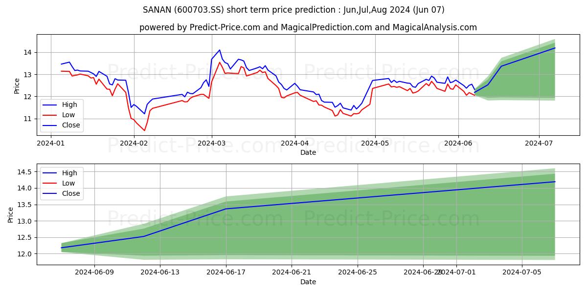 SANAN OPTOELECTRONICS CO. LTD. stock short term price prediction: May,Jun,Jul 2024|600703.SS: 15.07