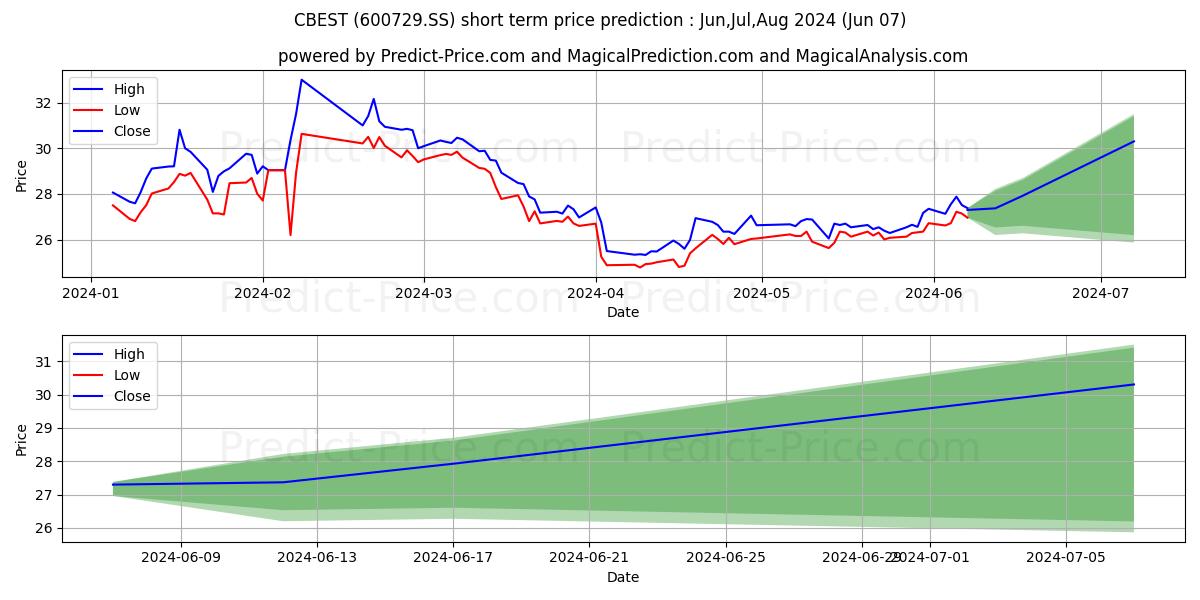 CHONGQING DEPARTMENT STORE CO stock short term price prediction: May,Jun,Jul 2024|600729.SS: 47.42