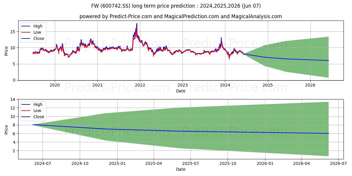 CHANGCHUN FAWAY AUTOMOBILE COMP stock long term price prediction: 2024,2025,2026|600742.SS: 11.7276