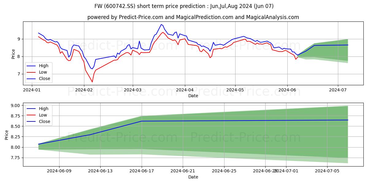 CHANGCHUN FAWAY AUTOMOBILE COMP stock short term price prediction: May,Jun,Jul 2024|600742.SS: 11.73