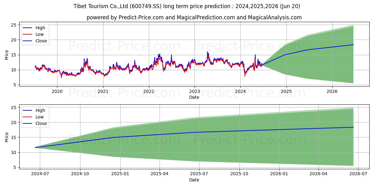 TIBET TOURISM CO. LTD. stock long term price prediction: 2024,2025,2026|600749.SS: 17.9179