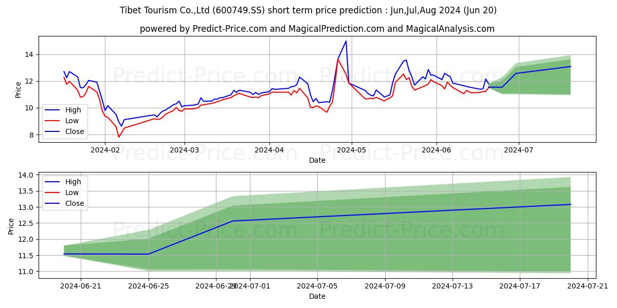 TIBET TOURISM CO. LTD. stock short term price prediction: May,Jun,Jul 2024|600749.SS: 17.92