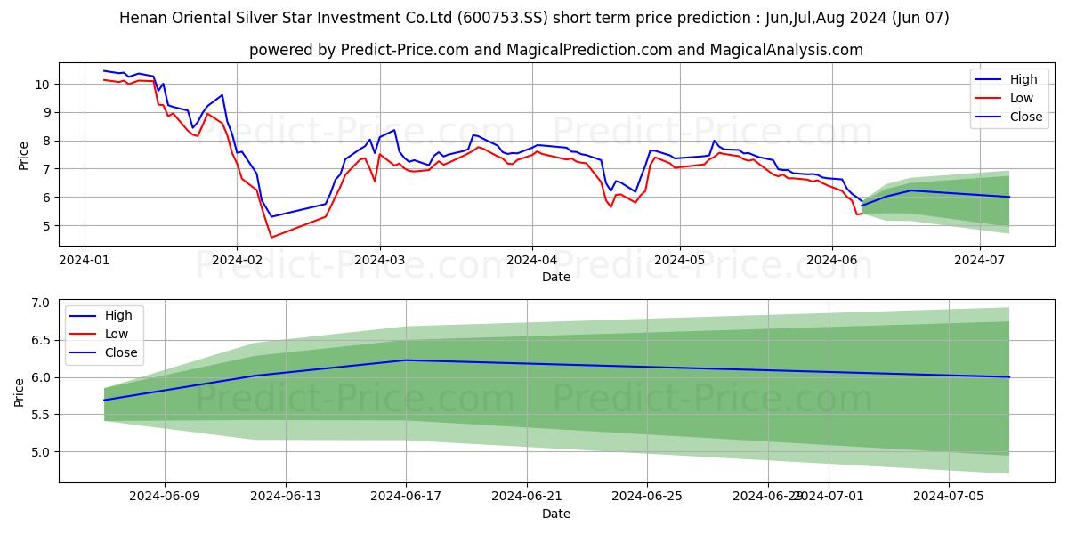 FUJIAN ORIENTAL SILVER STAR INV stock short term price prediction: May,Jun,Jul 2024|600753.SS: 9.468