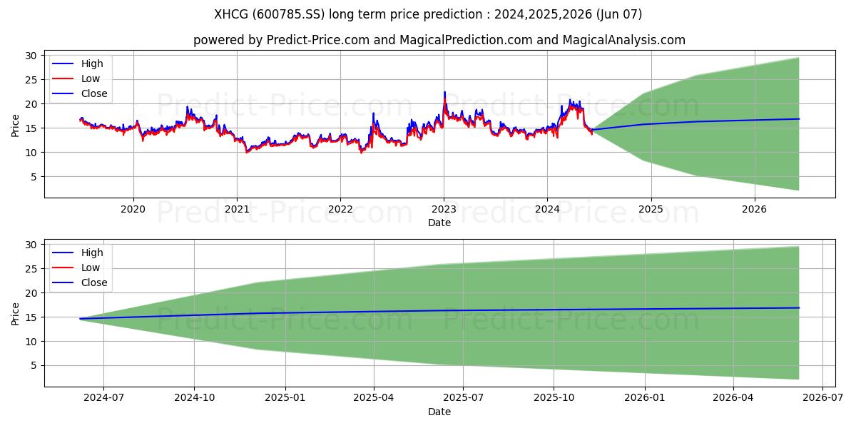 YINCHUAN XINHUA COMMERCIAL GP C stock long term price prediction: 2024,2025,2026|600785.SS: 33.5129