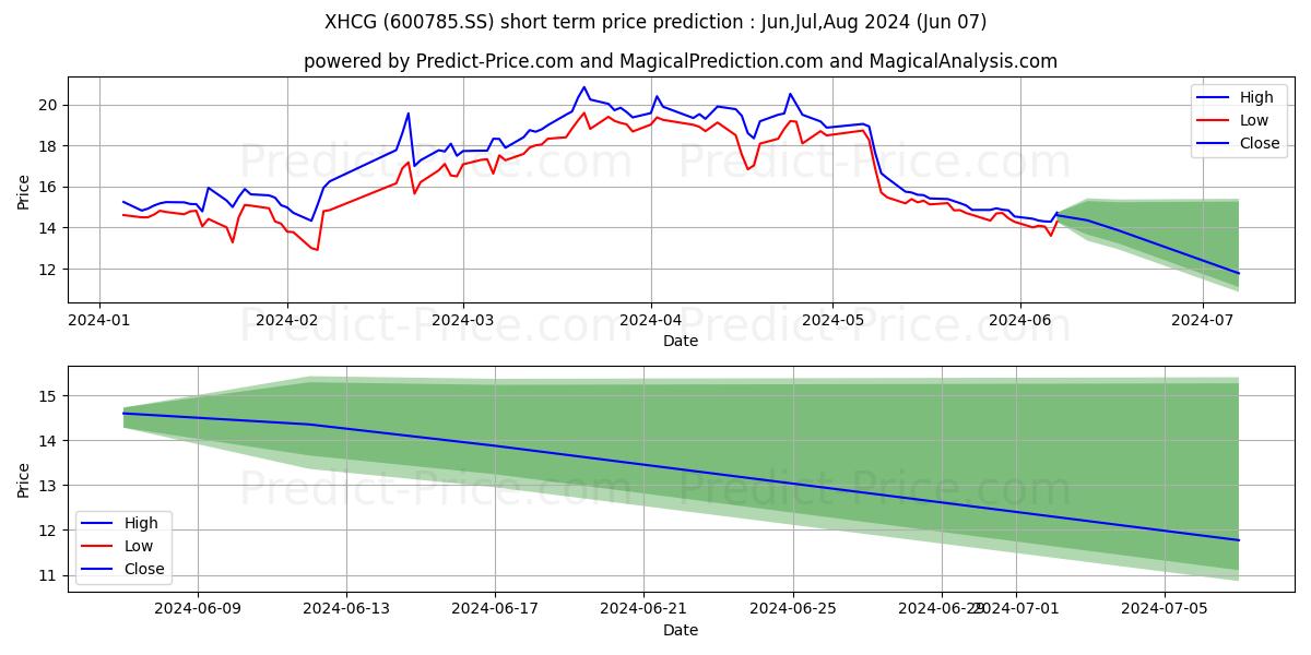 YINCHUAN XINHUA COMMERCIAL GP C stock short term price prediction: May,Jun,Jul 2024|600785.SS: 33.51