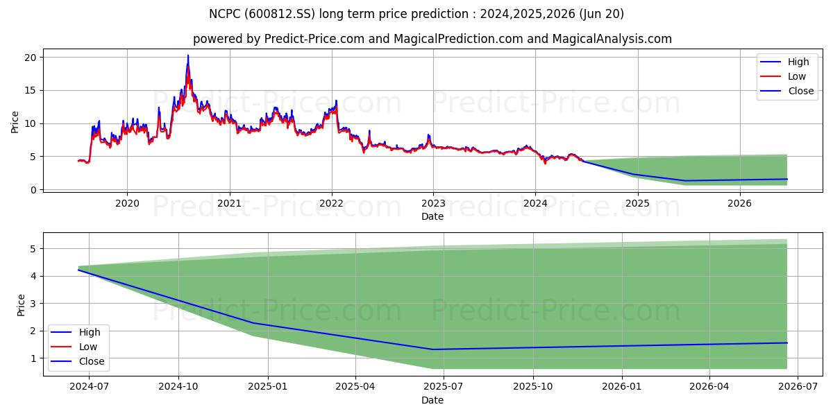 NORTH CHINA PHARMACEUTICAL CO stock long term price prediction: 2024,2025,2026|600812.SS: 5.9464