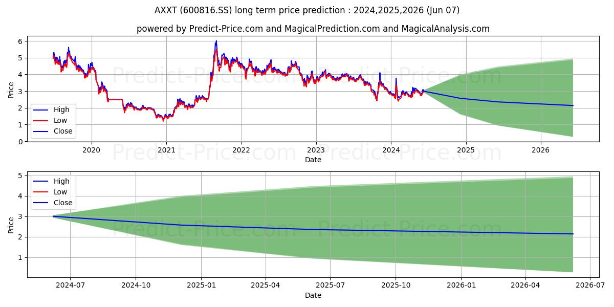 ANXIN TRUST CO LTD stock long term price prediction: 2024,2025,2026|600816.SS: 3.8016