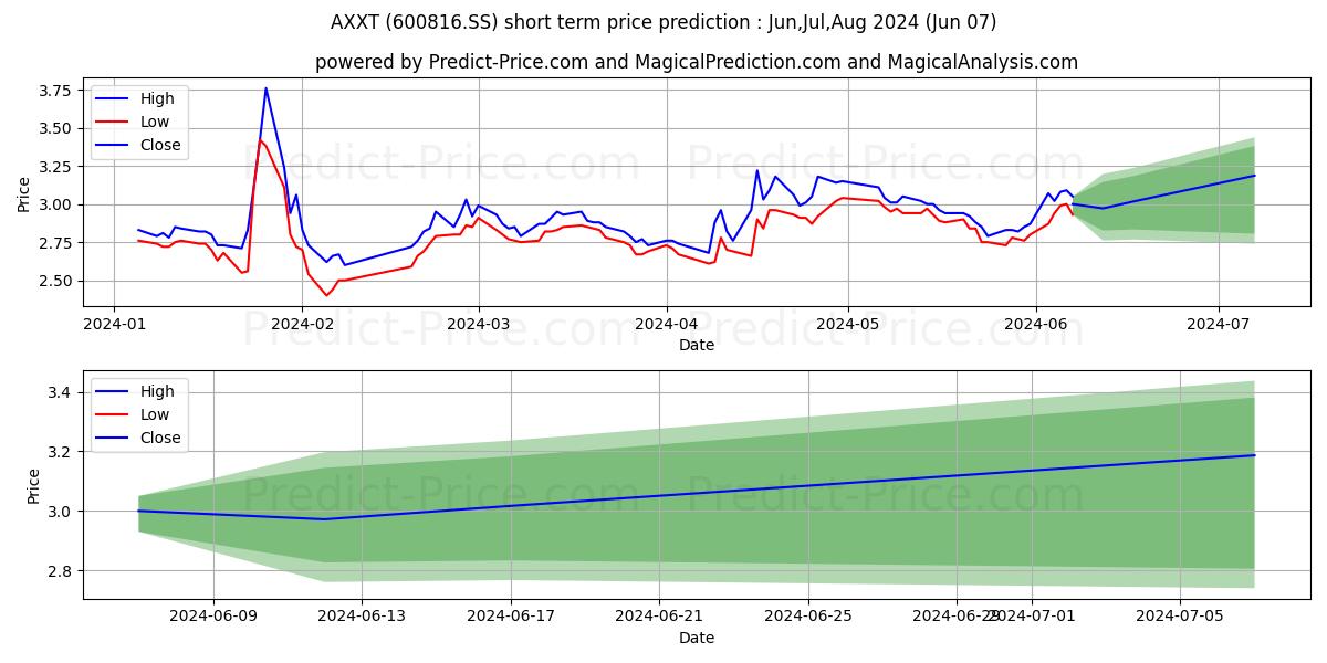 ANXIN TRUST CO LTD stock short term price prediction: May,Jun,Jul 2024|600816.SS: 3.80