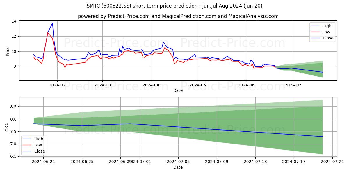 SHANGHAI MATERIAL TRADING CO. L stock short term price prediction: May,Jun,Jul 2024|600822.SS: 13.58