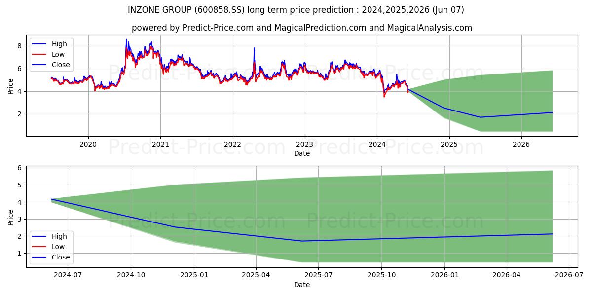 SILVER PLAZA GROUP CO LTD stock long term price prediction: 2024,2025,2026|600858.SS: 6.0117