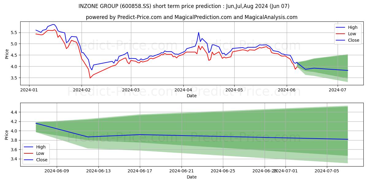SILVER PLAZA GROUP CO LTD stock short term price prediction: May,Jun,Jul 2024|600858.SS: 6.01