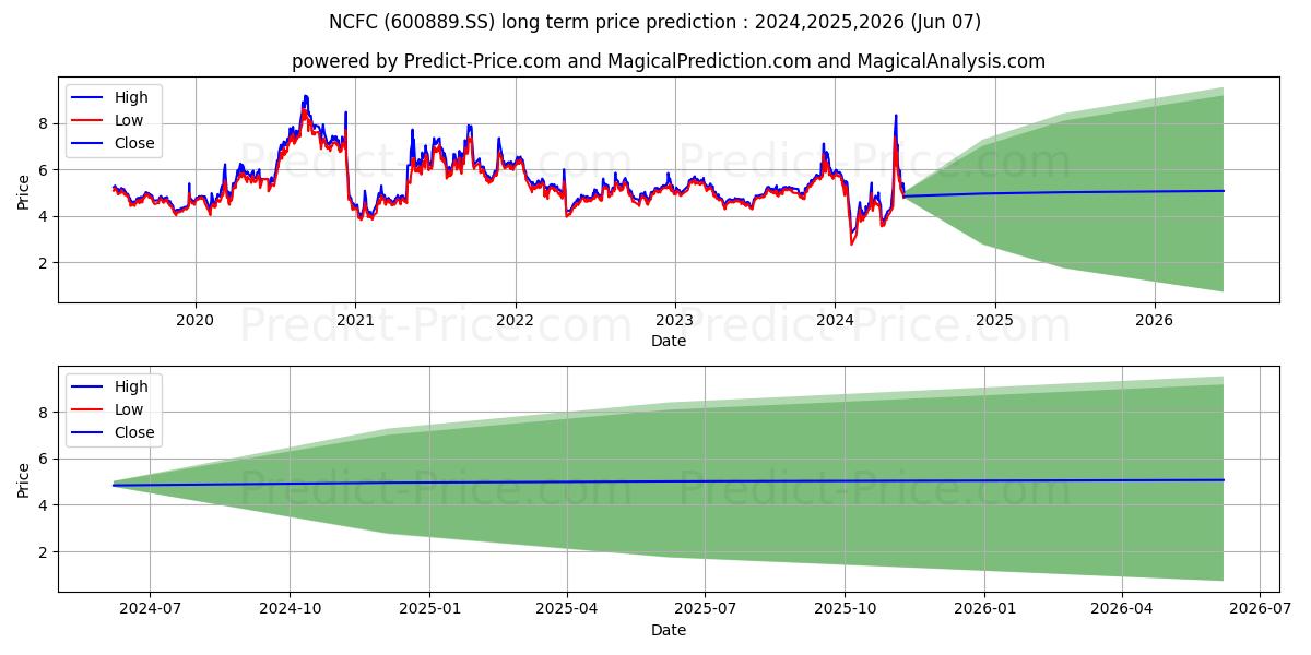 NANJING CHEMICAL FIBRE CO stock long term price prediction: 2024,2025,2026|600889.SS: 5.7934