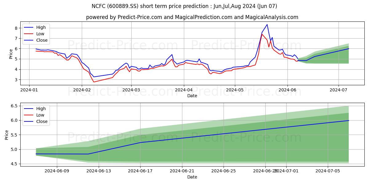 NANJING CHEMICAL FIBRE CO stock short term price prediction: May,Jun,Jul 2024|600889.SS: 5.793