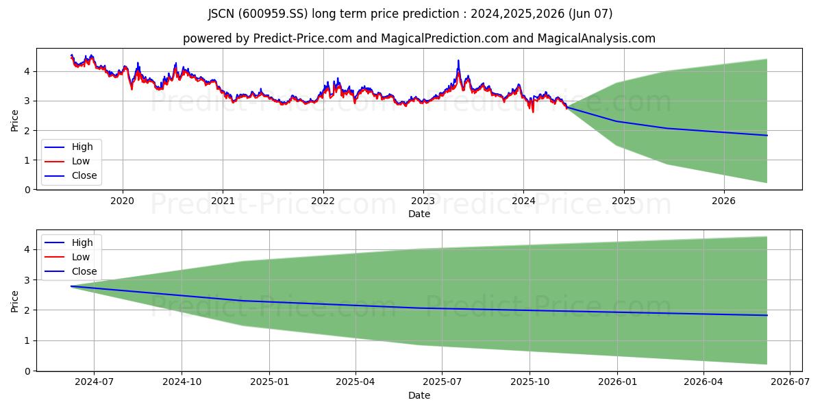 JIANGSU BROADCASTING CABLE INFO stock long term price prediction: 2024,2025,2026|600959.SS: 4.4407
