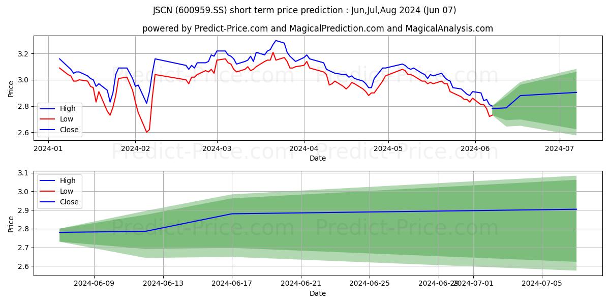JIANGSU BROADCASTING CABLE INFO stock short term price prediction: May,Jun,Jul 2024|600959.SS: 4.44