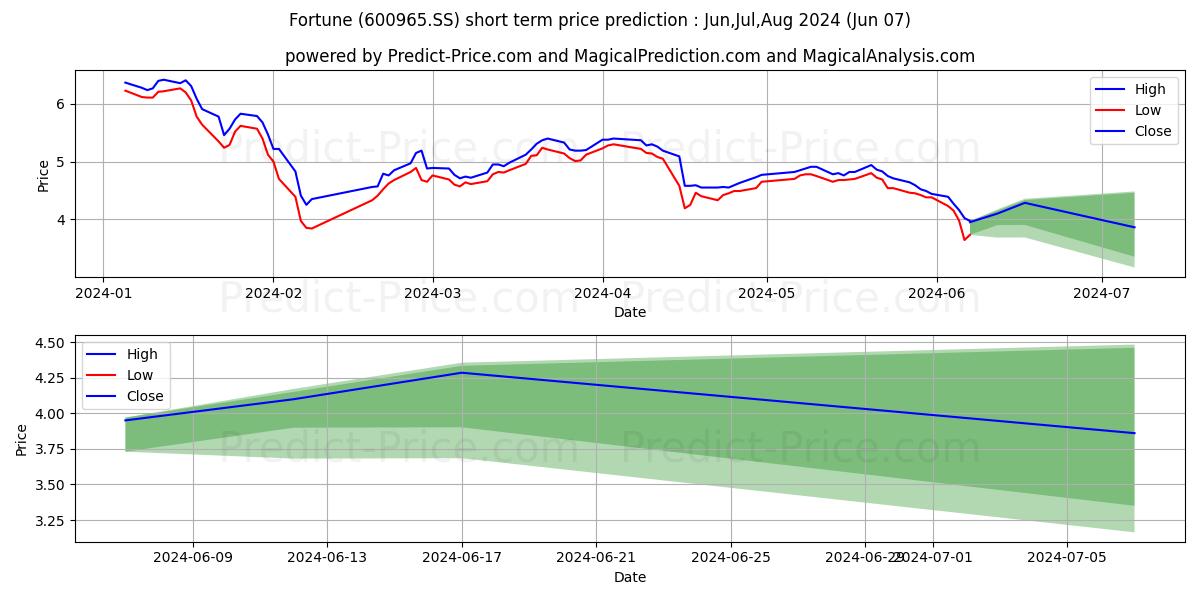 FORTUNE NG FUNG FOOD(HEBEI)CO.L stock short term price prediction: May,Jun,Jul 2024|600965.SS: 6.05