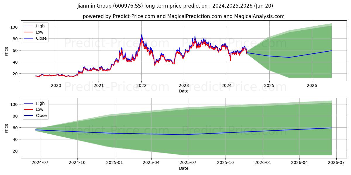 JIANMIN PHARMACEUTICAL GROUP CO stock long term price prediction: 2024,2025,2026|600976.SS: 85.6012
