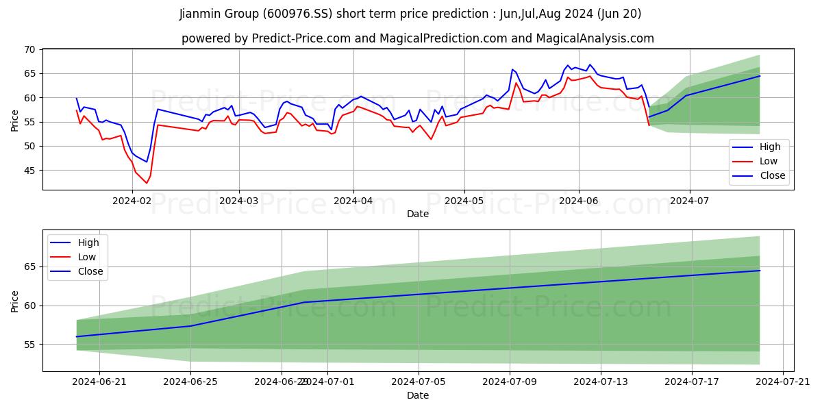 JIANMIN PHARMACEUTICAL GROUP CO stock short term price prediction: Jul,Aug,Sep 2024|600976.SS: 85.60