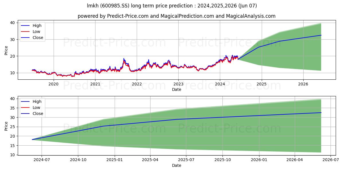 HUAIBEI MINING HOLDINGS CO LTD stock long term price prediction: 2024,2025,2026|600985.SS: 30.7972