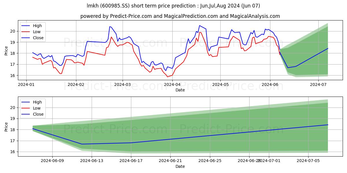 HUAIBEI MINING HOLDINGS CO LTD stock short term price prediction: May,Jun,Jul 2024|600985.SS: 30.80