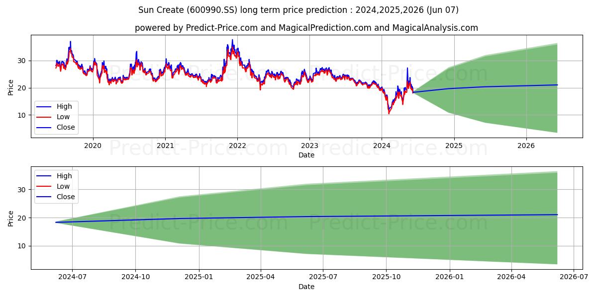 SUN-CREATE ELECTRONICS CO LTD stock long term price prediction: 2024,2025,2026|600990.SS: 25.713