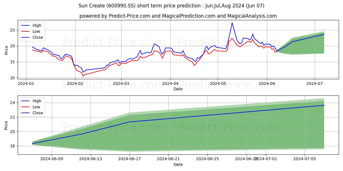 SUN-CREATE ELECTRONICS CO LTD stock short term price prediction: May,Jun,Jul 2024|600990.SS: 25.71