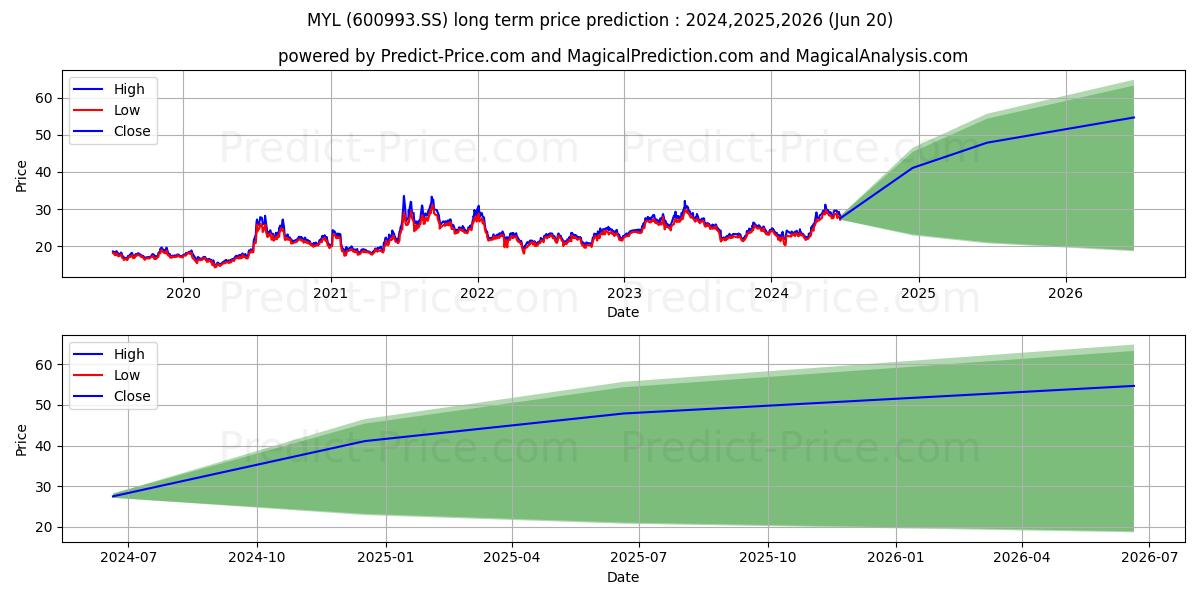 MAYINGLONG PHARMACEUTICAL GP CO stock long term price prediction: 2024,2025,2026|600993.SS: 39.6364