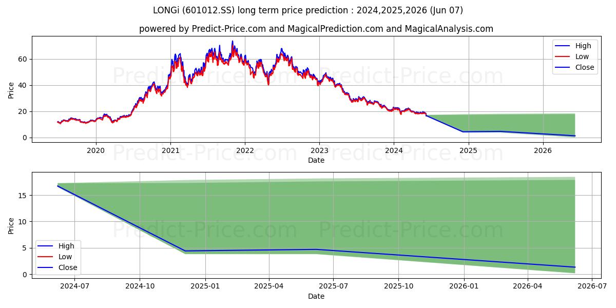 LONGI GREEN ENERGY TECHNOLOGY C stock long term price prediction: 2024,2025,2026|601012.SS: 23.4902