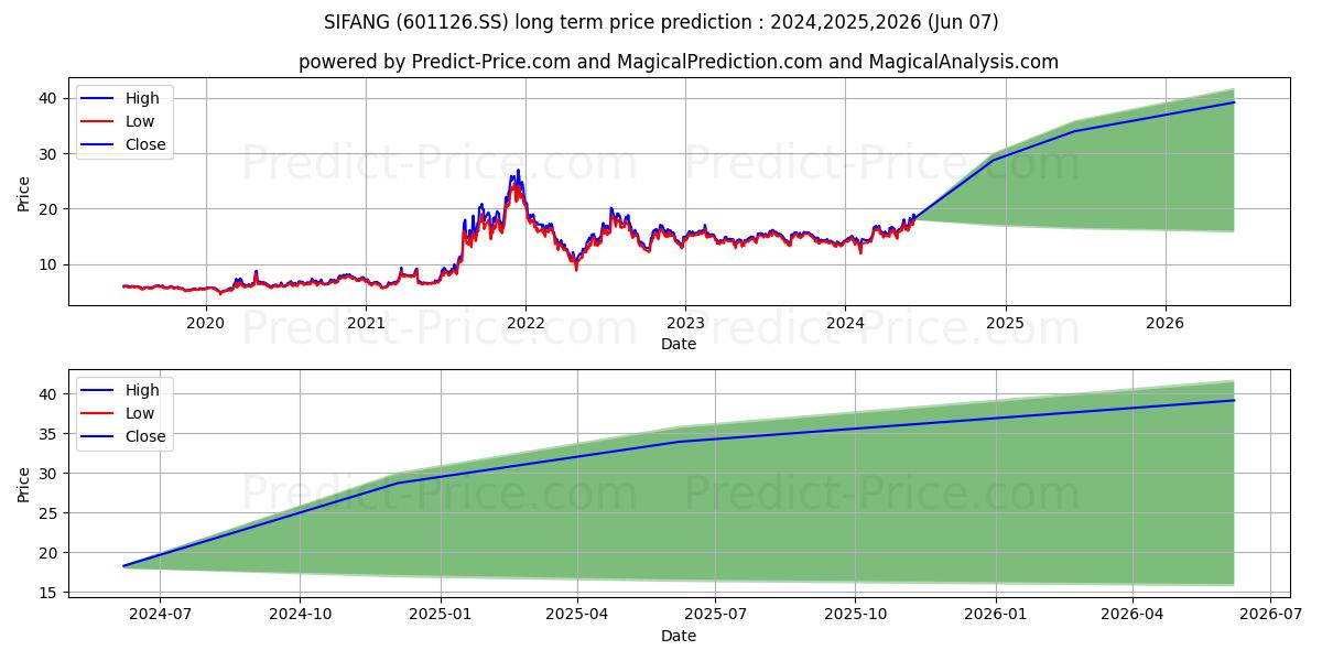 BEIJING SIFANG AUTOMATION CO LT stock long term price prediction: 2024,2025,2026|601126.SS: 25.8196