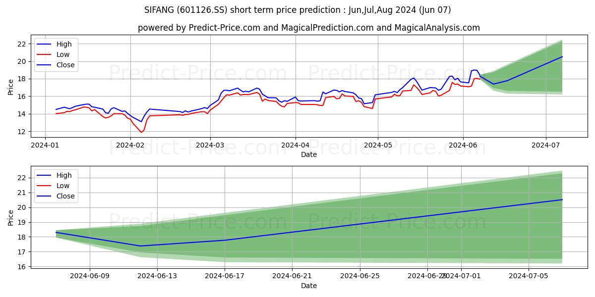 BEIJING SIFANG AUTOMATION CO LT stock short term price prediction: May,Jun,Jul 2024|601126.SS: 25.82
