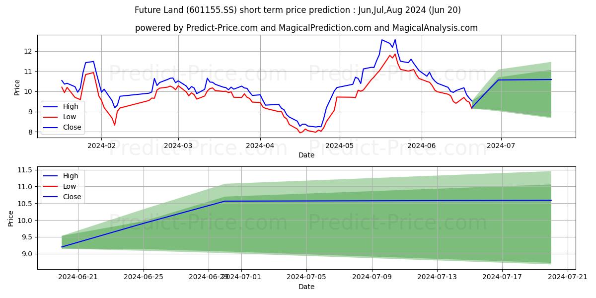 SEAZEN HOLDINGS CO LTD stock short term price prediction: Jul,Aug,Sep 2024|601155.SS: 12.34