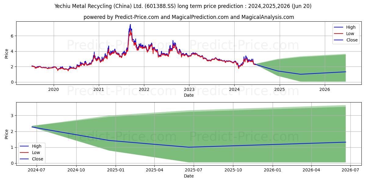 YECHIU METAL RECYCLING (CHINA)  stock long term price prediction: 2024,2025,2026|601388.SS: 3.5961
