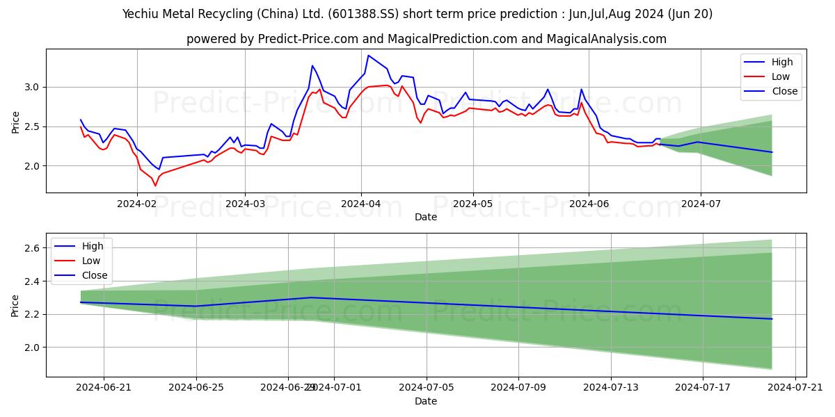 YECHIU METAL RECYCLING (CHINA)  stock short term price prediction: Jul,Aug,Sep 2024|601388.SS: 3.60
