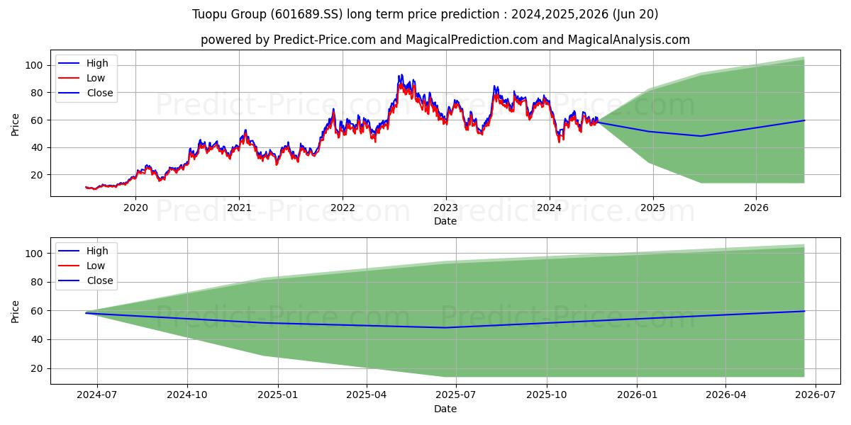 NINGBO TUOPU GROUP CO LTD stock long term price prediction: 2024,2025,2026|601689.SS: 78.7976