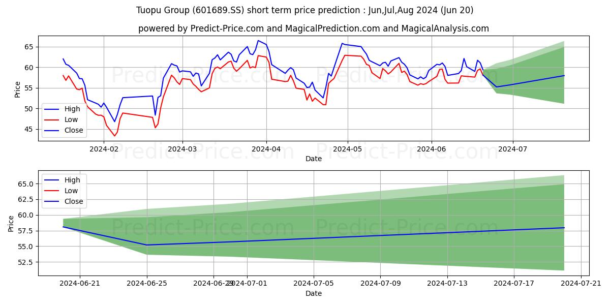 NINGBO TUOPU GROUP CO LTD stock short term price prediction: May,Jun,Jul 2024|601689.SS: 78.80