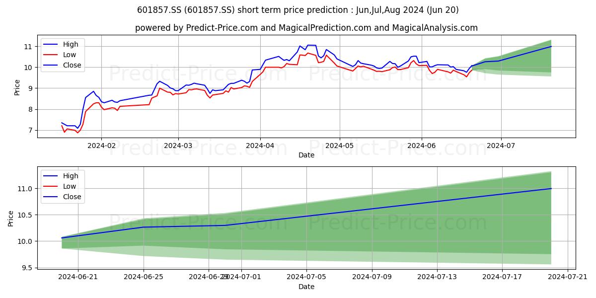PETROCHINA CO stock short term price prediction: Jul,Aug,Sep 2024|601857.SS: 17.94