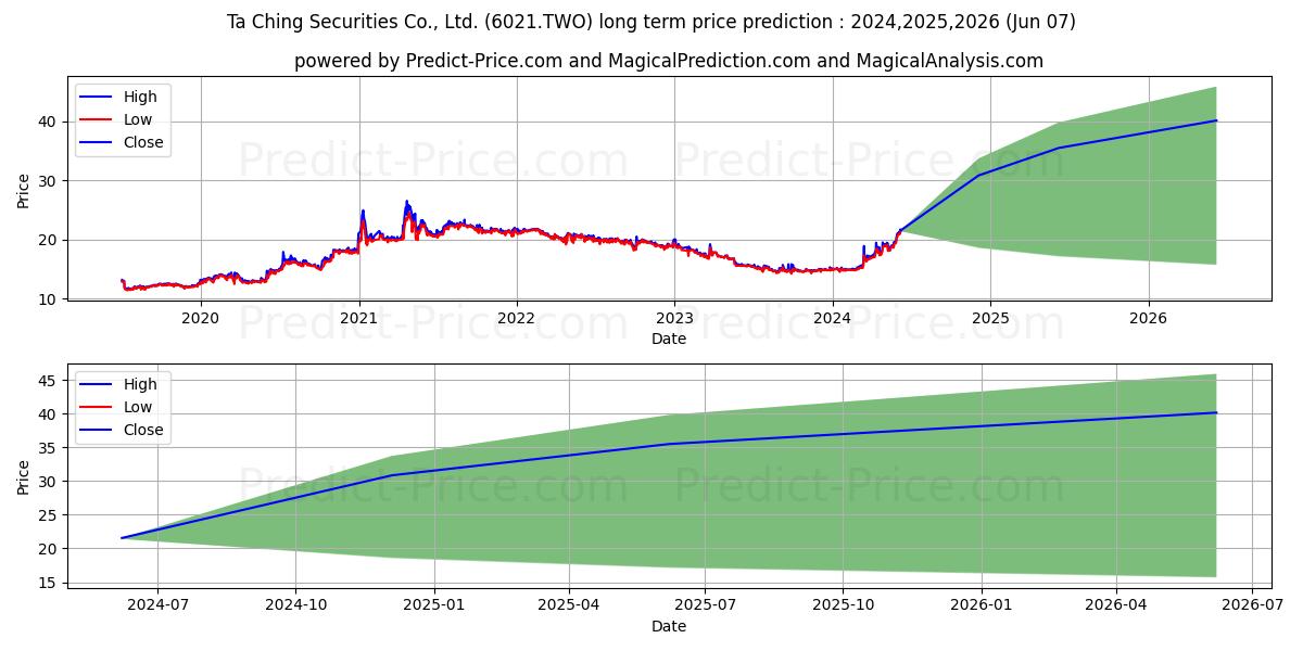 TA CHING SECURITIES CO stock long term price prediction: 2024,2025,2026|6021.TWO: 20.7264