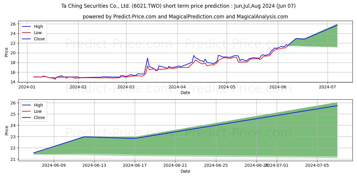 TA CHING SECURITIES CO stock short term price prediction: May,Jun,Jul 2024|6021.TWO: 20.73