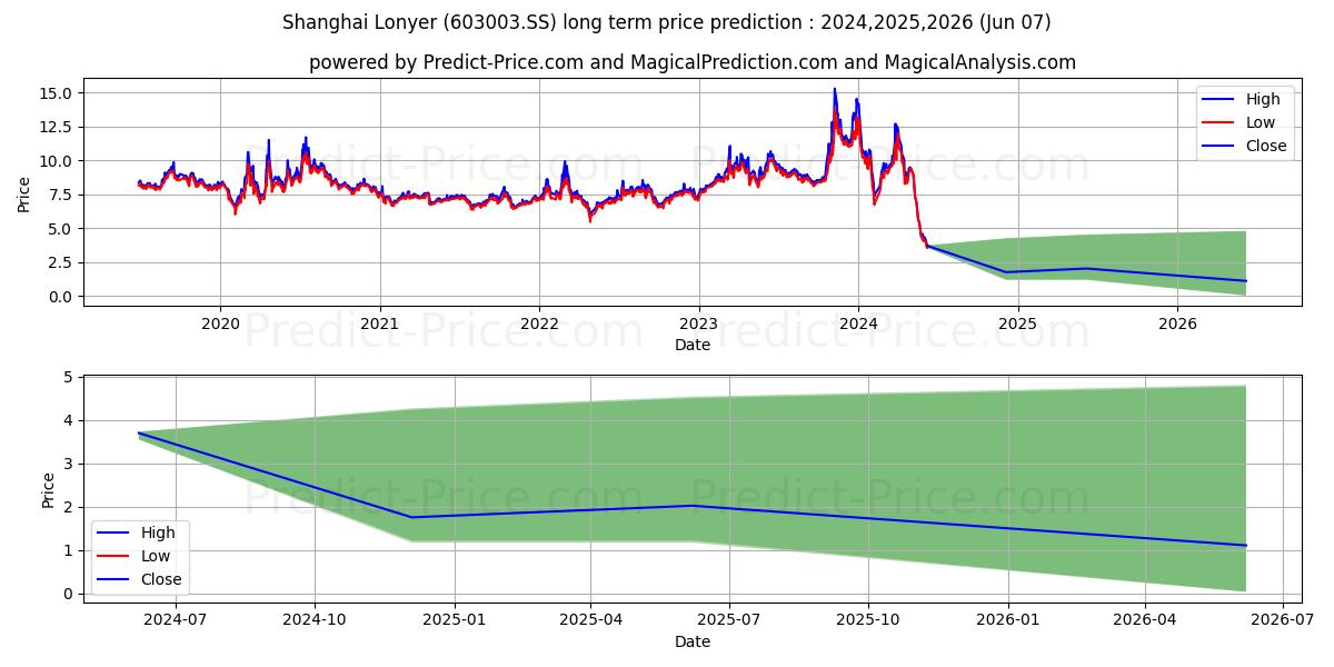 SHANGHAI LONYER FUELS CO LTD stock long term price prediction: 2024,2025,2026|603003.SS: 15.0183