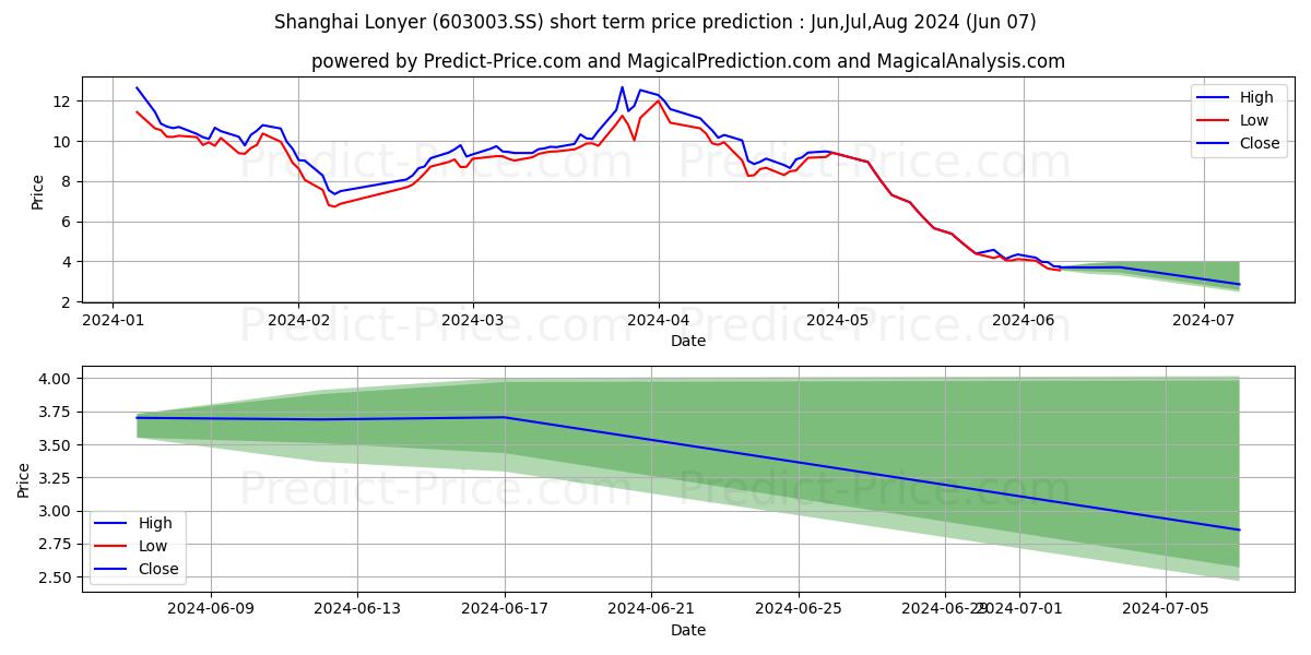 SHANGHAI LONYER FUELS CO LTD stock short term price prediction: May,Jun,Jul 2024|603003.SS: 15.02