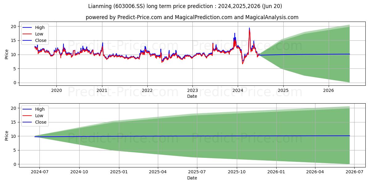 SHANGHAI LIANMING MACHINERY CO  stock long term price prediction: 2024,2025,2026|603006.SS: 20.4827