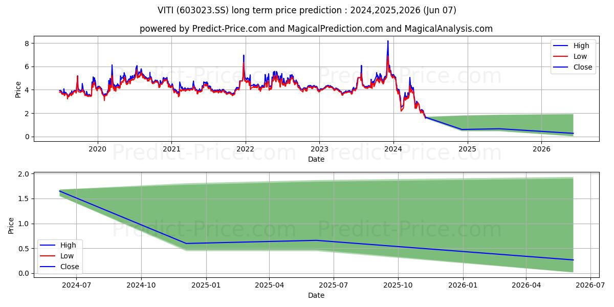 VITI EELECTRONICS CO LTD stock long term price prediction: 2024,2025,2026|603023.SS: 4.1433