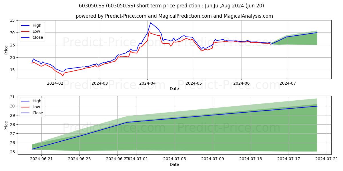 SHIJIAZHUANG KELIN ELECTRIC CO  stock short term price prediction: Jul,Aug,Sep 2024|603050.SS: 43.40