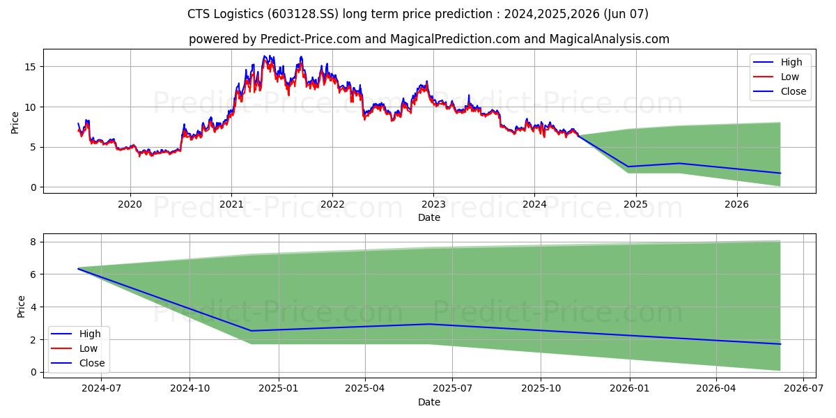 CTS INTERNATIONAL LOGISTICS COR stock long term price prediction: 2024,2025,2026|603128.SS: 8.2291